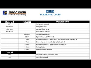 RUUD Diagnostic Fault Codes