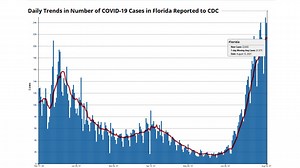 Florida adds nearly 24,000 COVID-19 cases, reports 15,840 hospitalizations