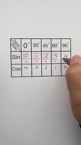 19K views · 28 reactions | Trigonometry: Trigonometry table | Trigonometry Ratios #Trigonometry #reels | Maths Animation | Facebook