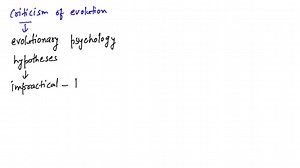 SOLVED:A popular creationist criticism of evolution is that the theory of evolution is impossible to falsify (that is, to prove wrong). Using information on phylogeny and the fossil record, imagine a discovery that would indeed falsify the theory.