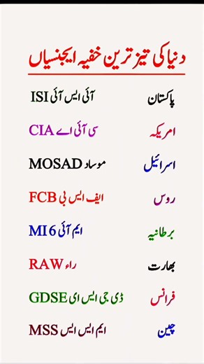 World’s Top Secret Intelligence Agencies: A Complete Guide