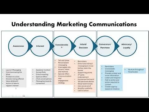 Understanding Marketing Communications
