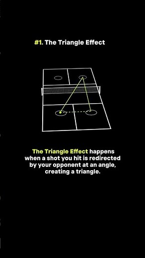 When you learn the triangle effect, your #pickleball game is never the same.