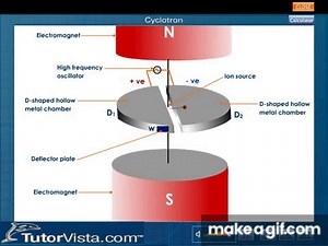 Cyclotron on Make a GIF