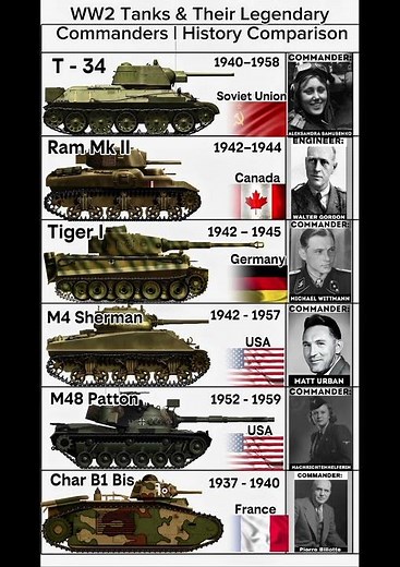 Top WW2 Tanks & Their Legendary Commanders | History Comparison