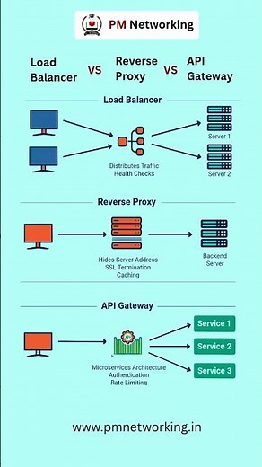 Networking Explained: Key Differences Between Load Balancer, Reverse Proxy & API Gateway