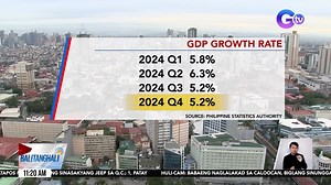 Nanatili sa 5.2% ang gross domestic product o GDP growth ng Pilipinas sa huling quarter ng 2024. | Balitanghali | Facebook