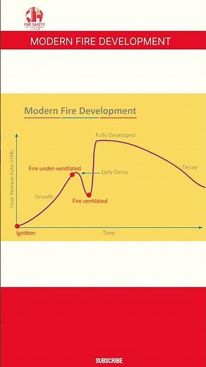 Modern Fire Development | Stages of Fire | 🔥