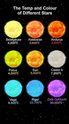 Temperatures and Colours of Different Stars
