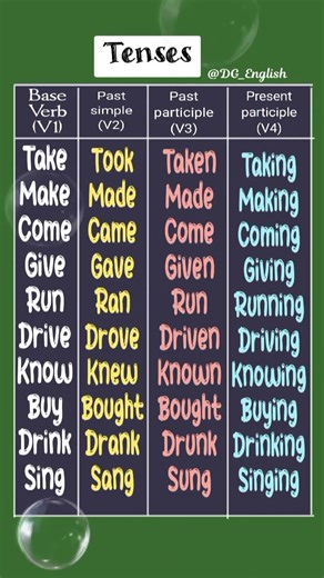 V1, V2, V3, V4 Verb Forms | English Grammar Rules