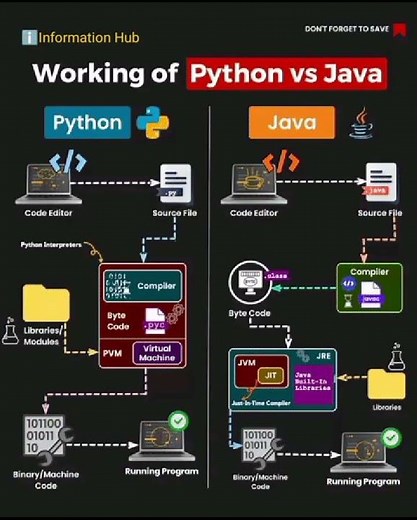 working of python vs java #java#python#javascript#education#learning#information#education#coding