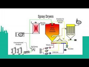 Spray Dryer