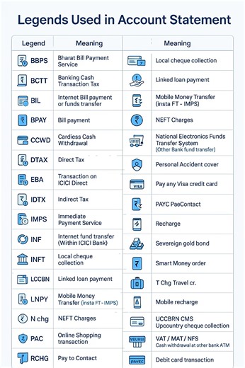 Understanding your bank account statement can sometimes feel confusing, especially with so many short forms and legends used for different types of transactions. Every entry in your statement carries a code or abbreviation that explains the nature of the transaction, and knowing them helps you track your money smartly and avoid mistakes. For example, BBPS refers to Bharat Bill Payment Service, IMPS means Immediate Payment Service, NEFT indicates fund transfers between banks, and CCWD stands for 