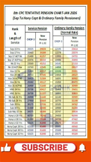 8th CPC Tentative Pension Jan 2026 | Sepoy से Hony Captain तक नई पेंशन !