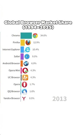 The Browser Wars: How Chrome Crushed Internet Explorer (1994-2025)