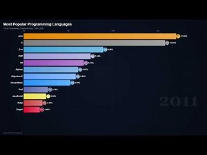 Most Popular Programming Languages (2001–2026) | TIOBE Index Bar Chart Race