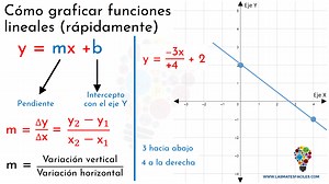 Cómo graficar funciones lineales (rápidamente) - Mates Fáciles