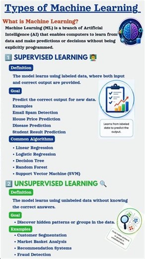🤖 Types of Machine Learning Explained Examples! 🚀 #shorts #youtubeshorts #machinelearning #ugcnet