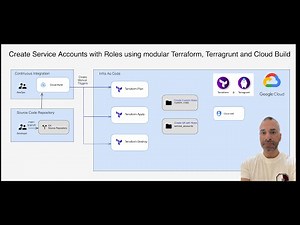 Least Privilege : Create Service Accounts with Custom Roles - Terraform, Terragrunt and Cloud Build