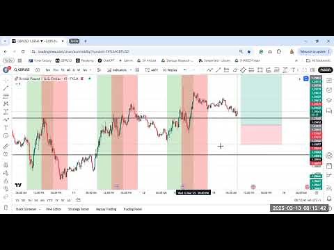 How to Set Trading Sessions to Chart (Add London Session and New York Session to chart)