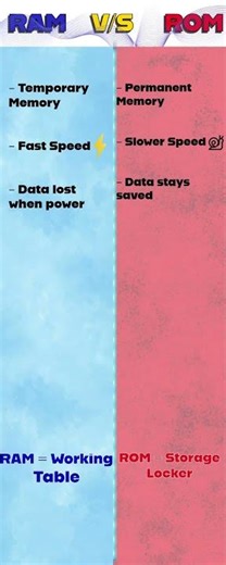 Ram V/S Rom #tech #mobiletips #funfacts #trending