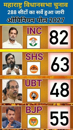 🔥🗳️ Maharashtra Election Opinion Poll 2029: 288-Seat Political Shock! MVA Crosses 158, BJP at 102 😱