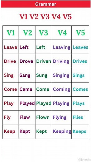 V1, V2, V3, V4, V5 List with Examples, Verb Past Simple, Present & Past Pariticiple 3rd Person