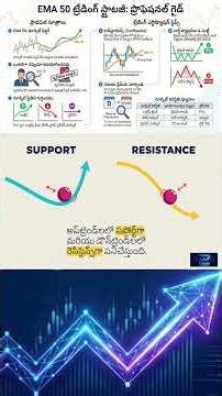 Use Moving Averages Like a Pro | EMA 50 స్ట్రాటజీ తెలుగులో #trading #financialfreedom