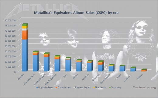 Metallica albums and songs sales - ChartMasters