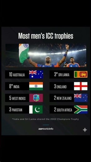 🏆 Most ICC Trophies Ever 🤯 This Will Surprise You! #cricket #trend #t20worldcup #trophy#shorts#icc