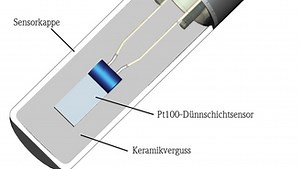 Innovador equipo de medición de temperatura - iTHERM StrongSens