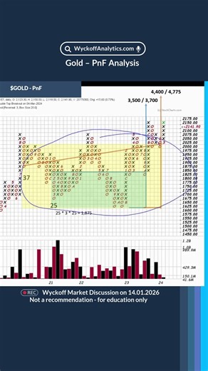 Gold – PnF Analysis