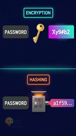 🔑 التشفير vs الهاشنج | What's the BIG Difference? 🤯 #Tech هل تظن أن التشفير (Encryption) والهاشنج (Hashing) هما الشيء نفسه؟ فكر مرة أخرى! 🚨 هذا الفيديو القصير يشرح ببساطة الفرق الجوهري بينهما. هل تعلم أن التشفير عملية ثنائية الاتجاه (Two-Way Function)، تسمح باستعادة البيانات الأصلية باستخدام المفتاح (Key)، مثل فتح قفل بخطوتين؟ نستخدم التشفير في حماية بياناتك الحساسة أثناء النقل (مثل معاملاتك المصرفية) لتبقى قابلة للعكس (Reversible). على الجانب الآخر، الهاشنج هي وظيفة أحادية الاتجاه (One-Way F