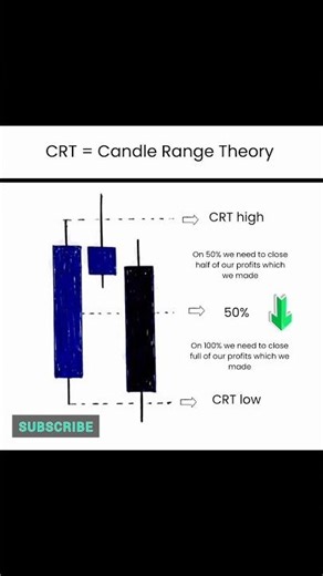 CRT: Candle Range Theory Explained 📊 | Read Candles Like a Pro