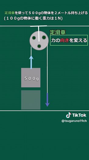 ゆっくり解説 中学理科 物理 仕事と滑車の働き #仕事の原理 #単位J #N×m #定滑車 #動滑車 #仕事 中学物理の仕事と仕事の原理を解説。中学の物理分野でも苦手が多い仕事の原理をわかりやすく解説。力と距離の積が仕事。仕事の原理とは、力が半分になれば、距離は二倍となることです。多少距離が長くても力が小さい方が現実的に実行しやすいので、滑車や、歯車を組み合わせて、人力でも重く大きな物体を動かすことができたのです。古代から使われてきたこの方法を原理化したのが、仕事の単位になっているジュールさんです。物理の原理はとても偉大な功績を残すのですね。