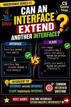 Can an Interface EXTEND another Interface? 🤯 | Java Series #5 | Telugu #shortsvideo