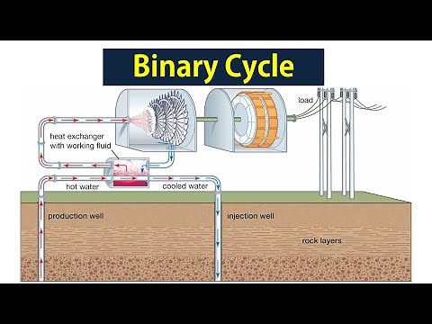 Binary Cycle Power Plants | Short Explanation