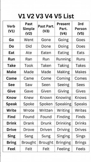 V1, V2, V3, V4, V5 List with Examples,Verb Past Simple,Present & Past Pariticiple 3rd Person#english
