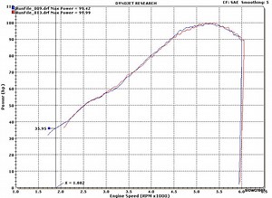Let's see your dyno charts!!
