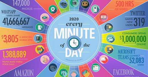 Here’s What Happens Every Minute on the Internet in 2020