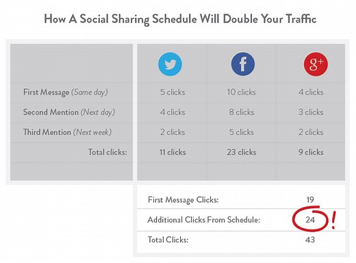 How to Easily Double Your Traffic from Social Media