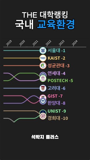 🎓 Changes in the TOP 10 rankings of THE educational environment (2016-2025) | Based on Teaching S...