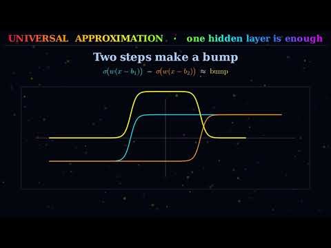 The Universal Approximation Theorem — why one hidden layer is enough