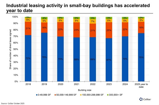 News | Tampa Bay, Florida’s small-bay industrial market reclaims leasing dominance