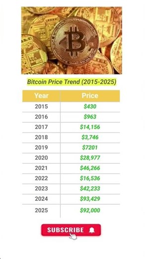 Bitcoin Price History (2015-2025) #bitcoin#crypto#investment #finance #btc