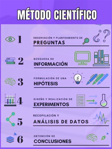 método científico El método científico es un proceso sistemático utilizado para investigar fenómenos, adquirir nuevos conocimientos o corregir y consolidar conocimientos previos. Este enfoque se basa en la observación rigurosa, la formulación de hipótesis, la experimentación controlada y el análisis de datos para llegar a conclusiones objetivas y verificables. El proceso generalmente sigue estos pasos: 1. Observación: Identificar un fenómeno o problema que requiere explicación. 2. Planteamiento 