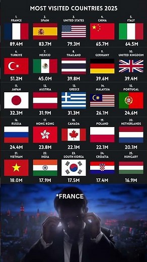 🌍 Most Visited Countries in 2025 — Top Global Travel Destinations Ranked by International Tourists