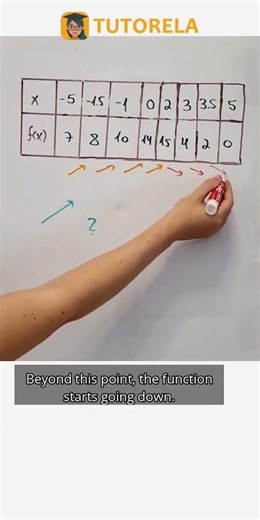 Analyzing Increasing Domains for Functions from -5 to 5 #Math #Functions