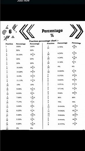 Percentage Fraction chart||Math ||important chart for all competitive exam