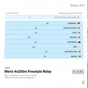 22K views · 159 reactions | Here's how British men took the gold in the 4x200-meter freestyle relay at #Tokyo2020, just narrowly missing a world record time. ‍♂️ nyti.ms/3f1EKak | The New York Times | Facebook